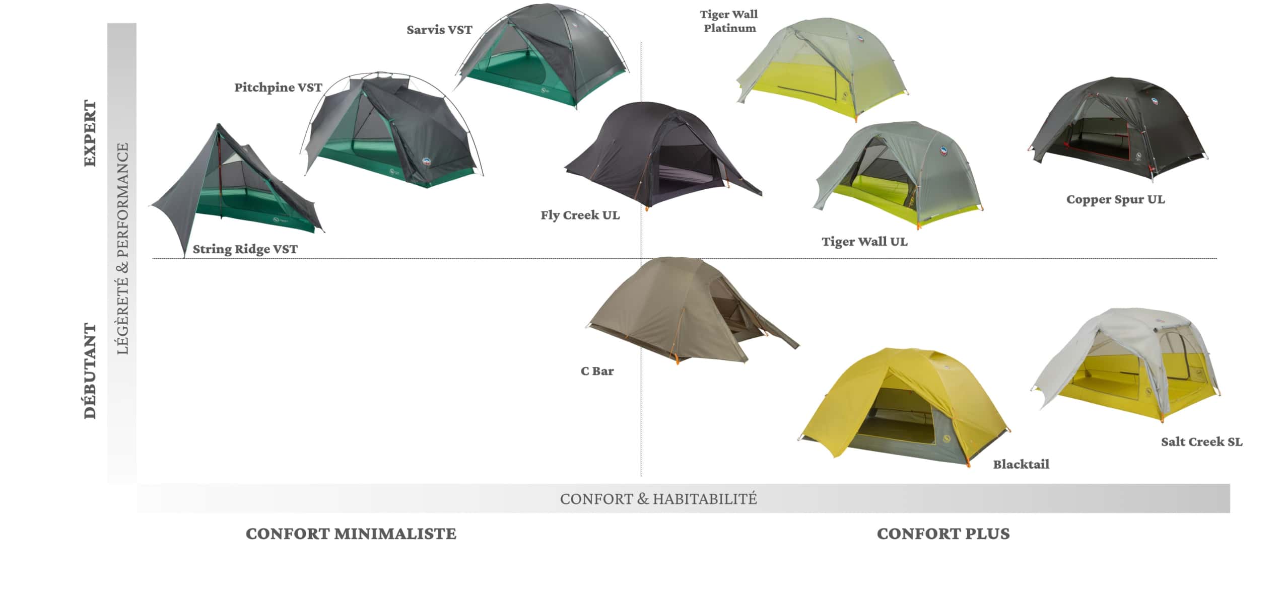guide d'aide au choix tentes big agnes