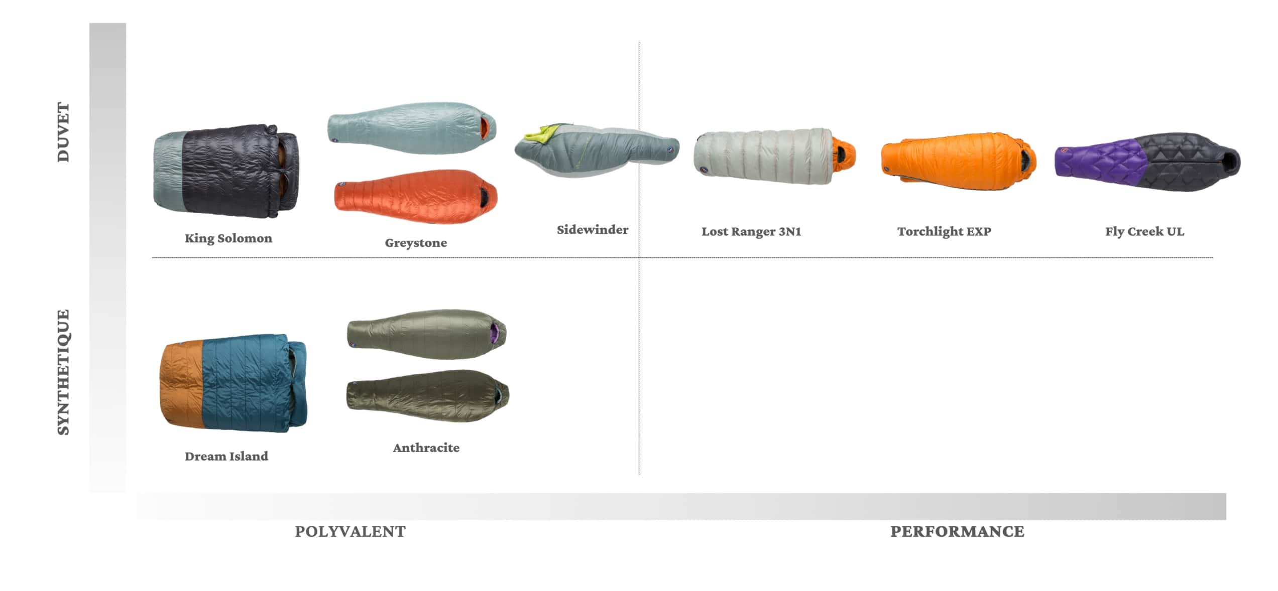 guide d'aide au choix sacs de couchage big agnes