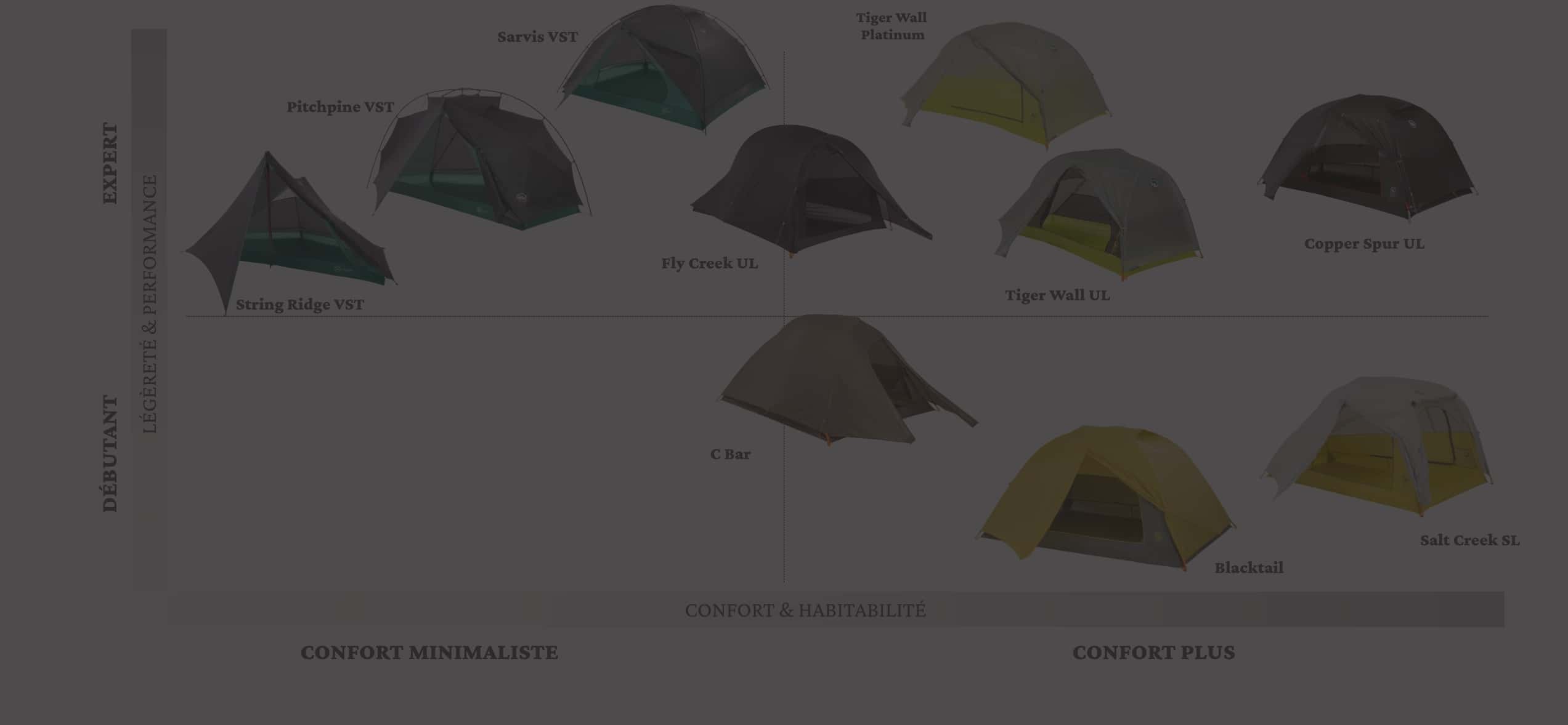 comparatif tentes big agnes