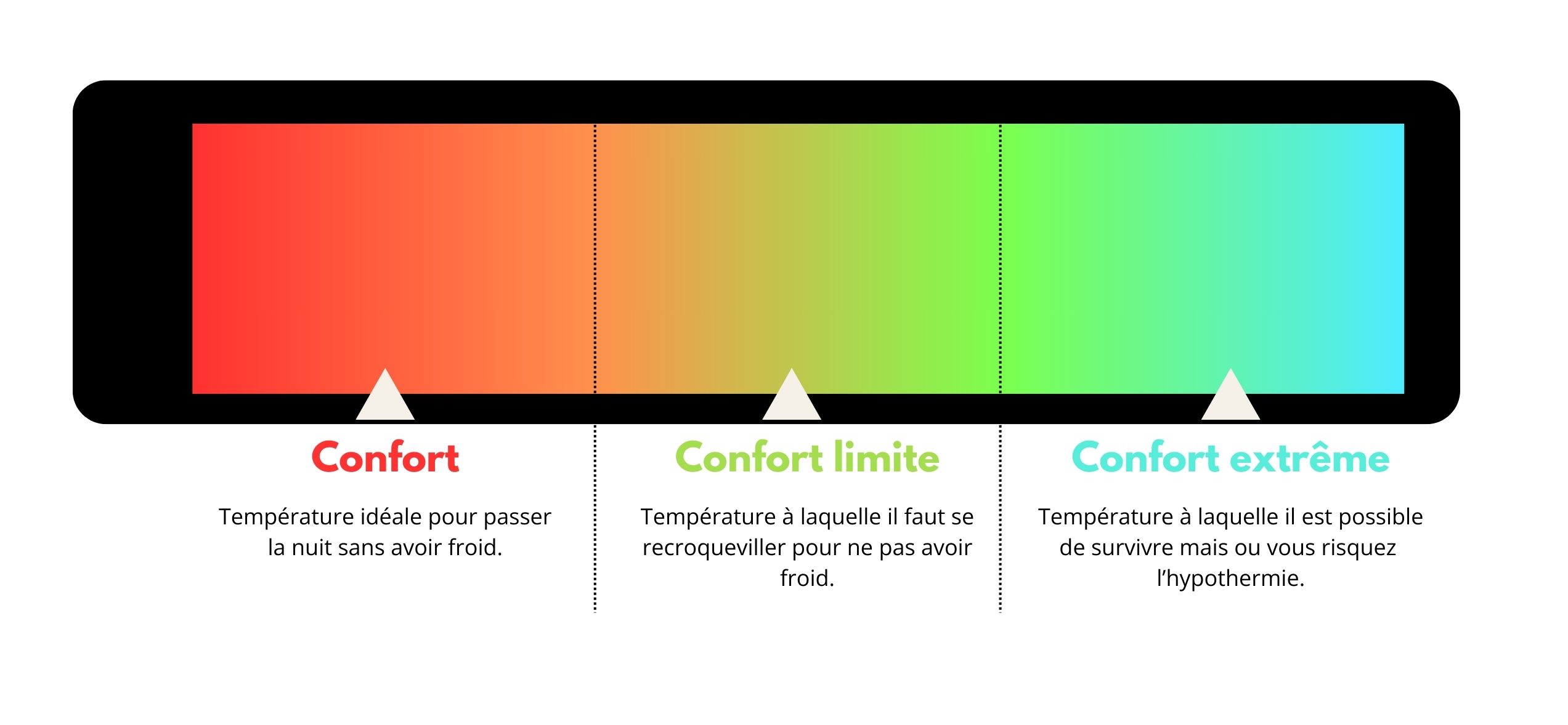 Shéma température de confort des sacs de couchage