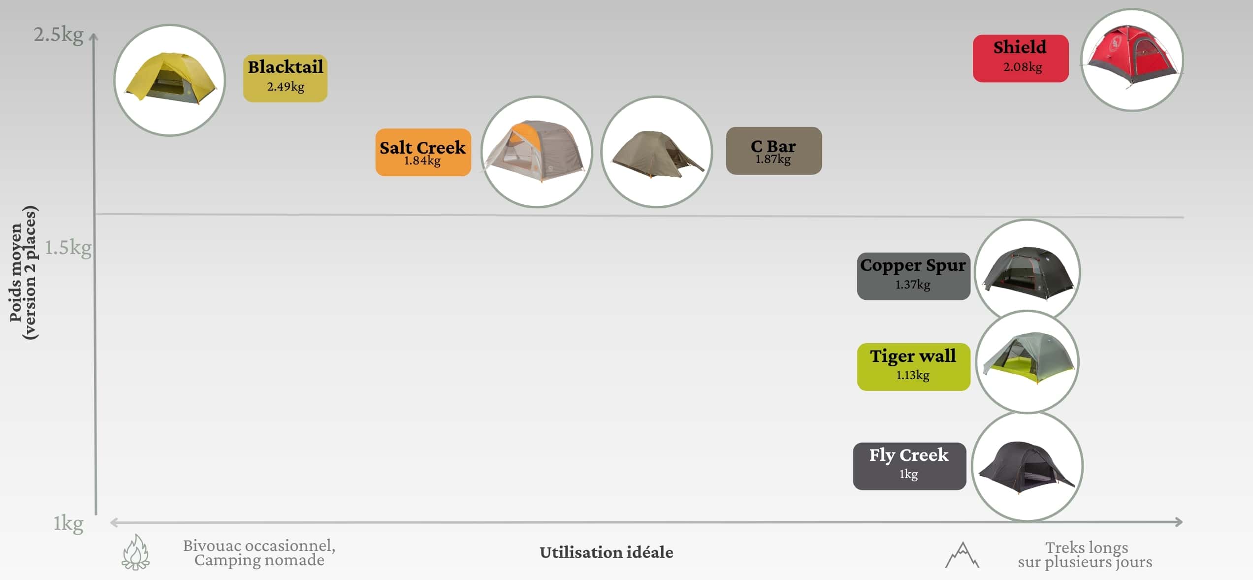 tableau comparatif des tentes big agnes
