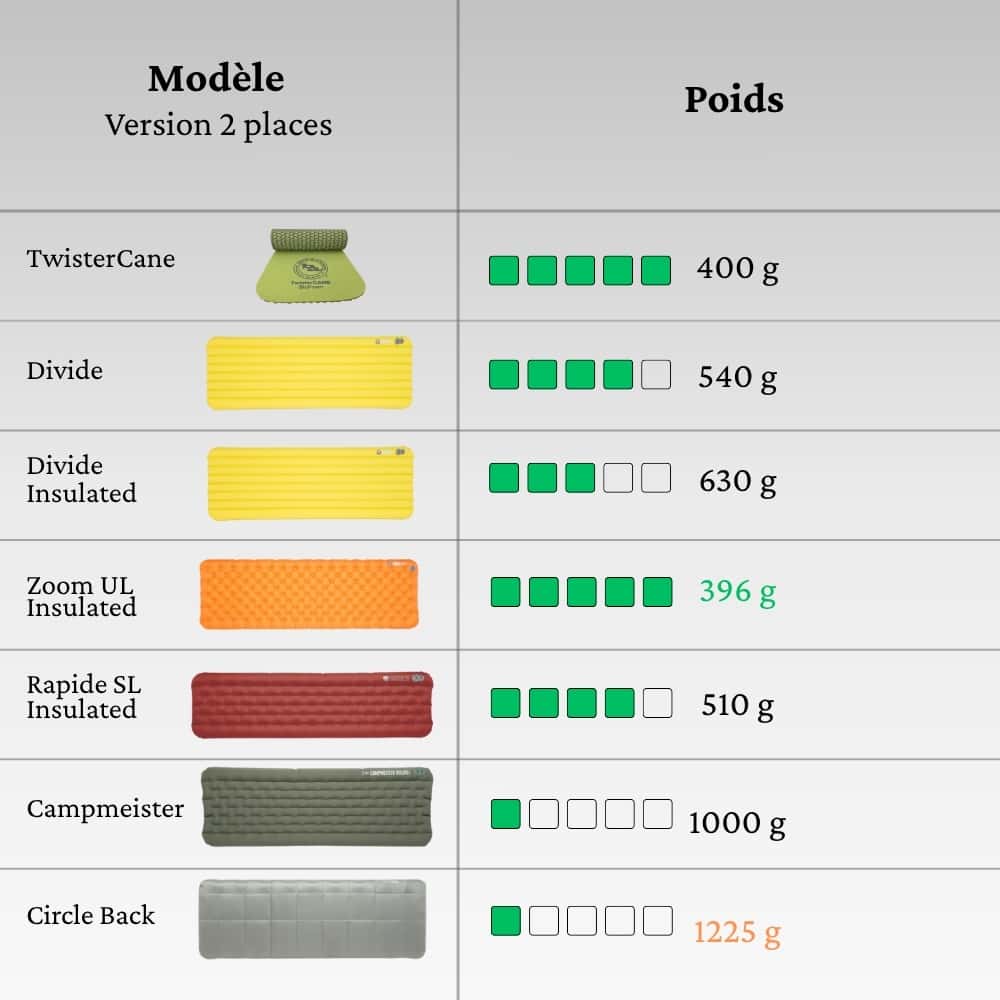 comparatif matelas big agnes