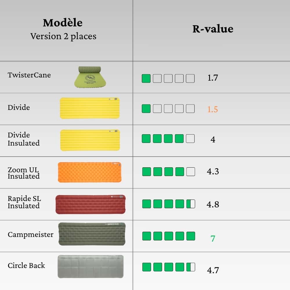 comparatif matelas big agnes