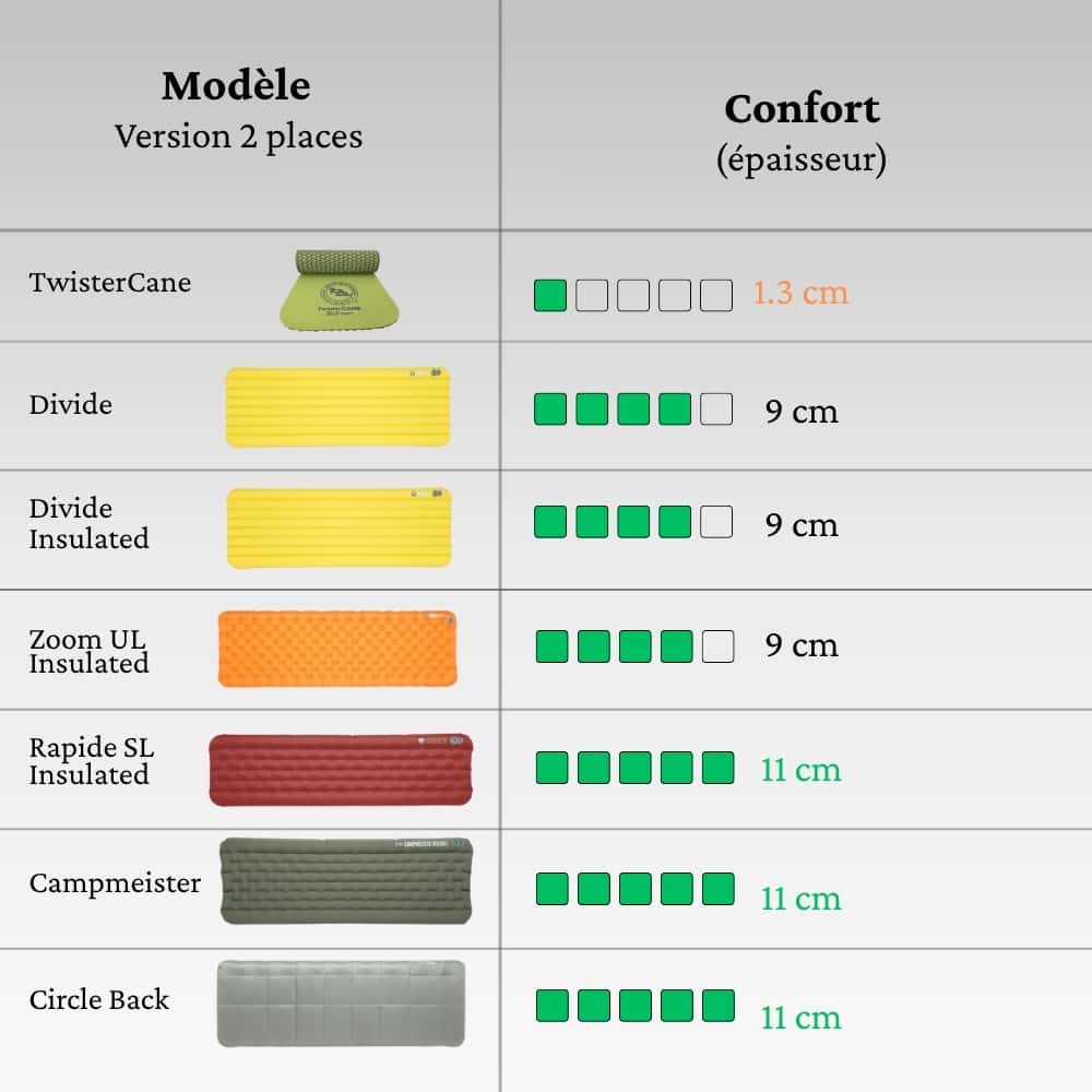comparatif matelas big agnes