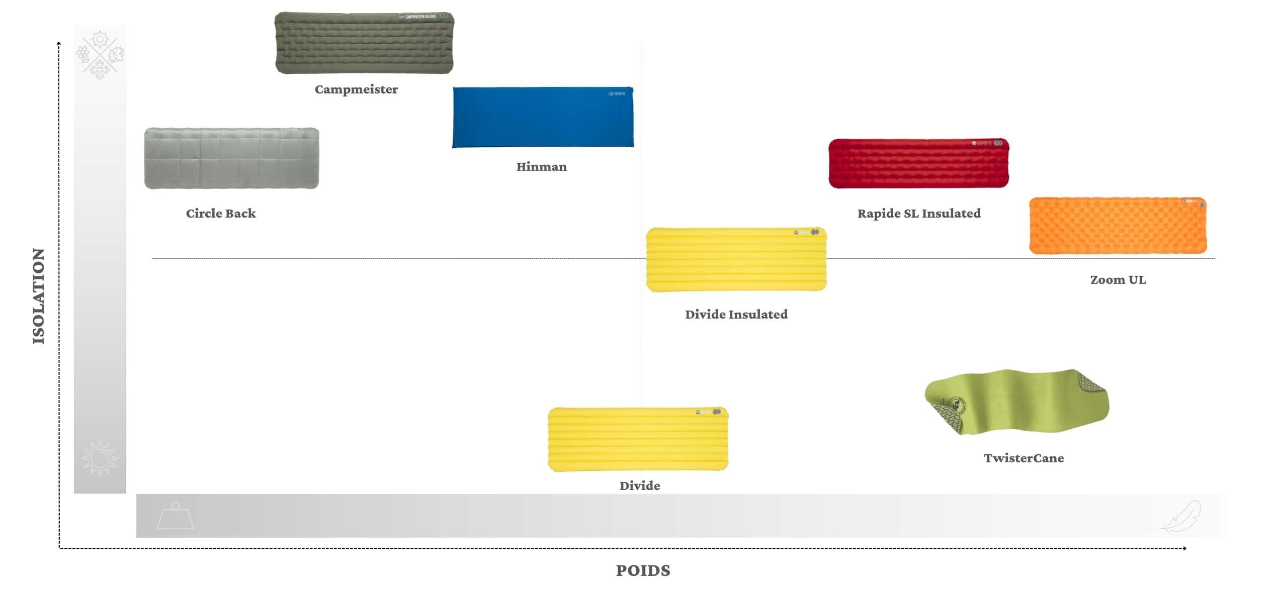 les matelas de trekking big agnes