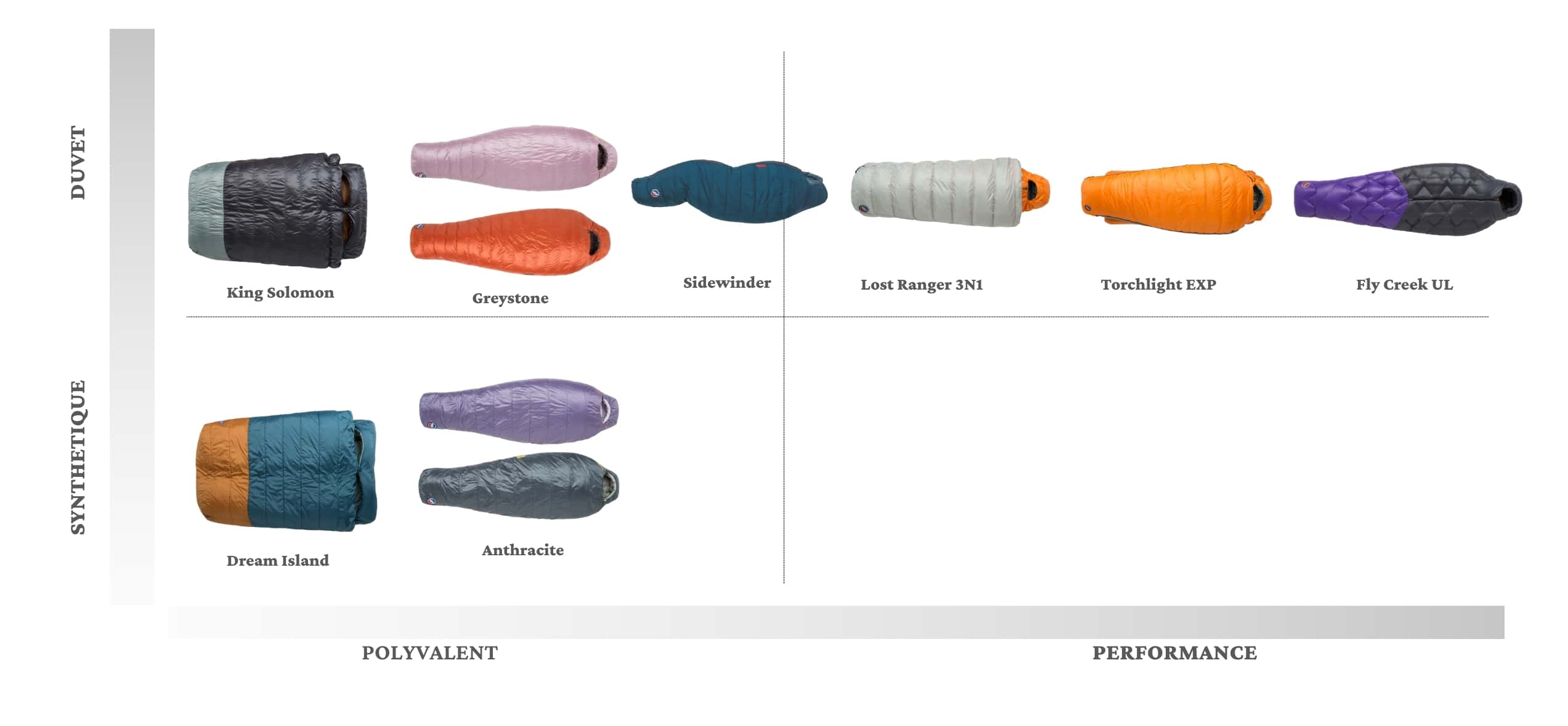 guide d'aide au choix sacs de couchage big agnes