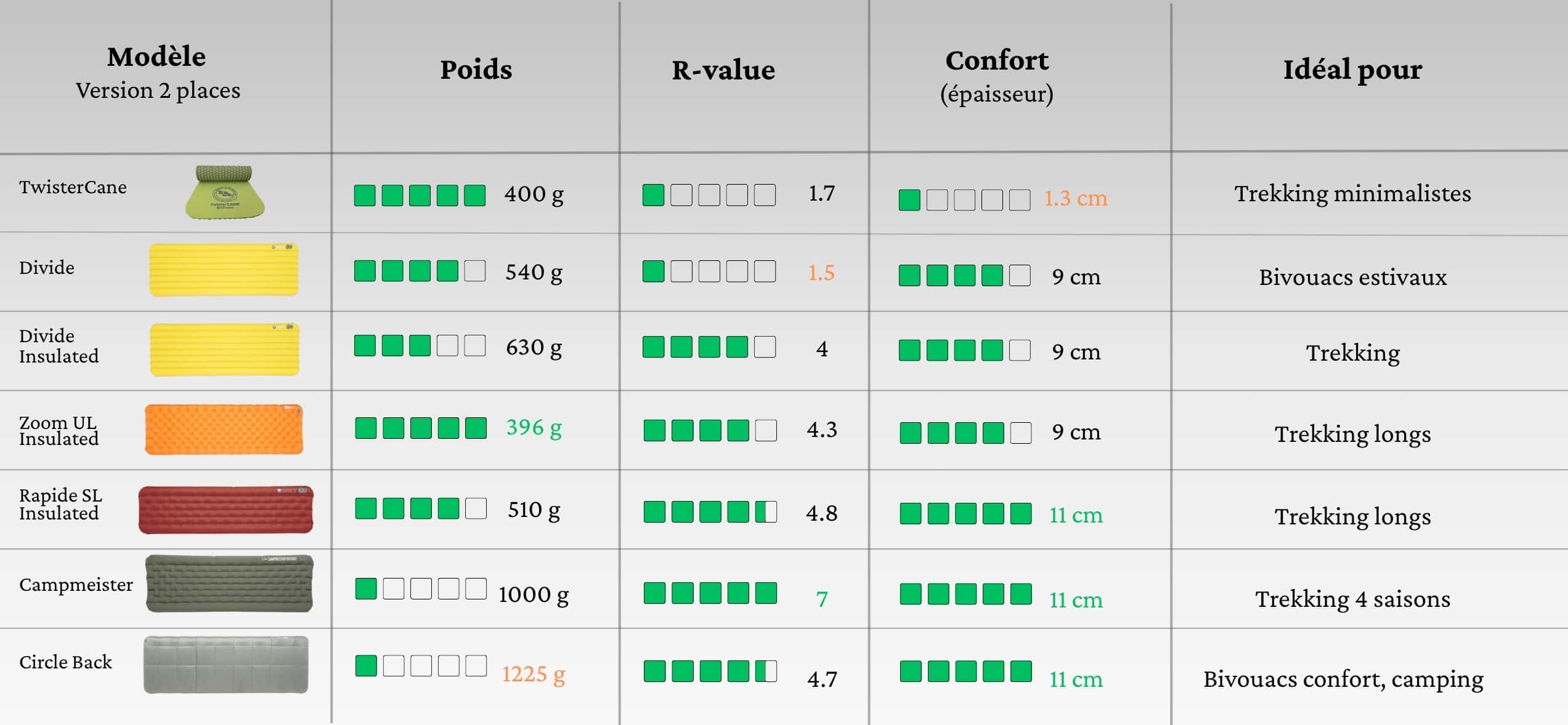 tableau comparatif matelas big agnes