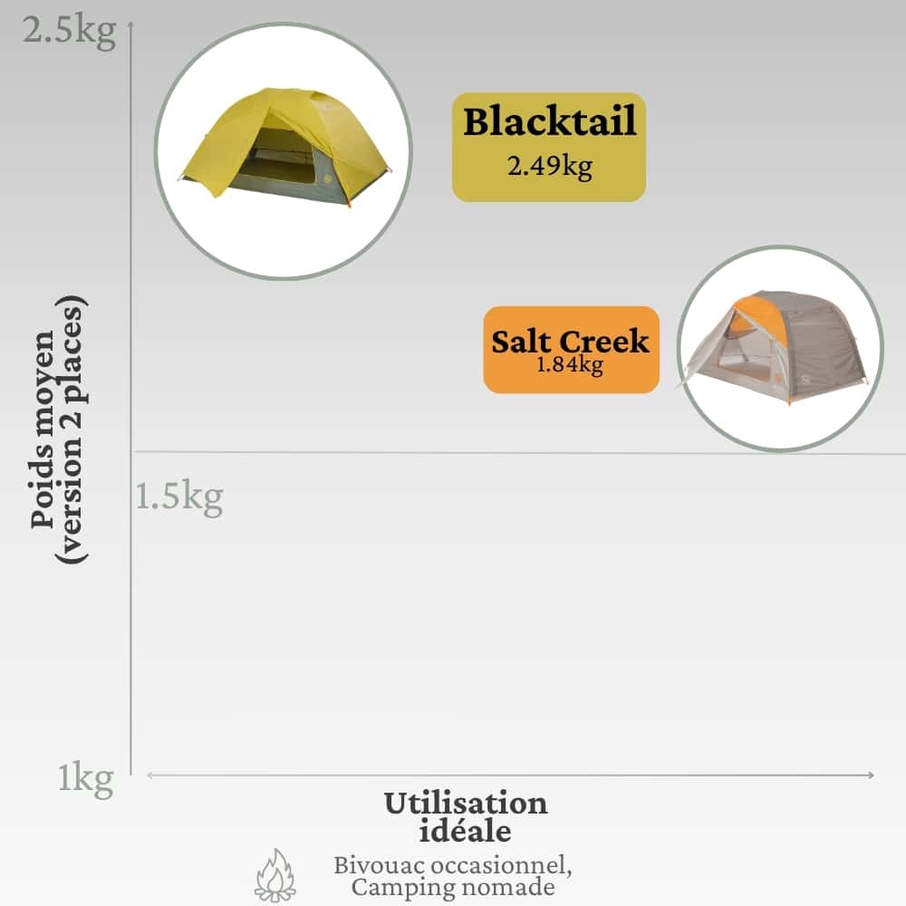 tableau comparatif tentes big agnes