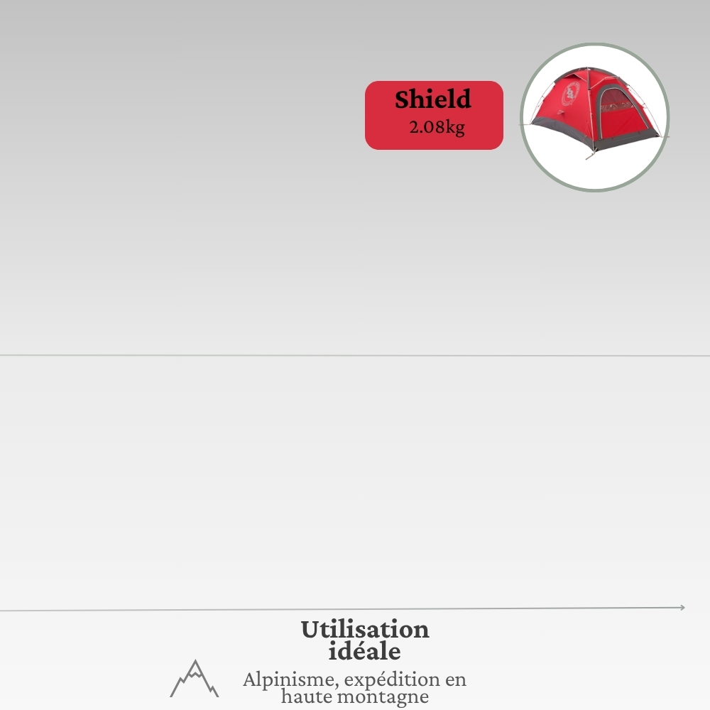 tableau comparatif tentes big agnes