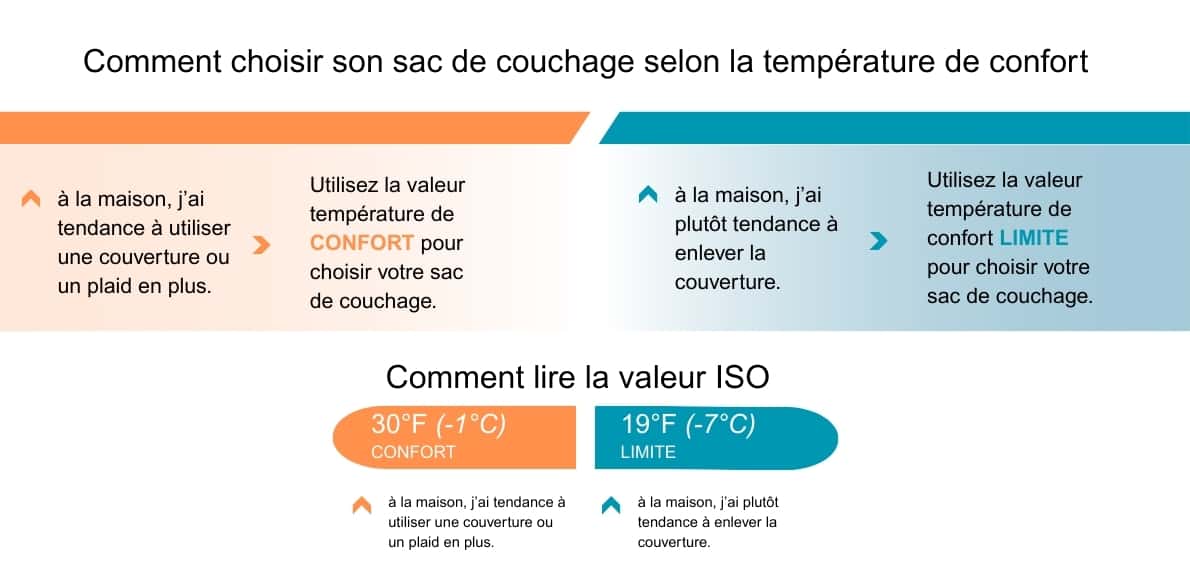 température de confort sac de couchage big agnes