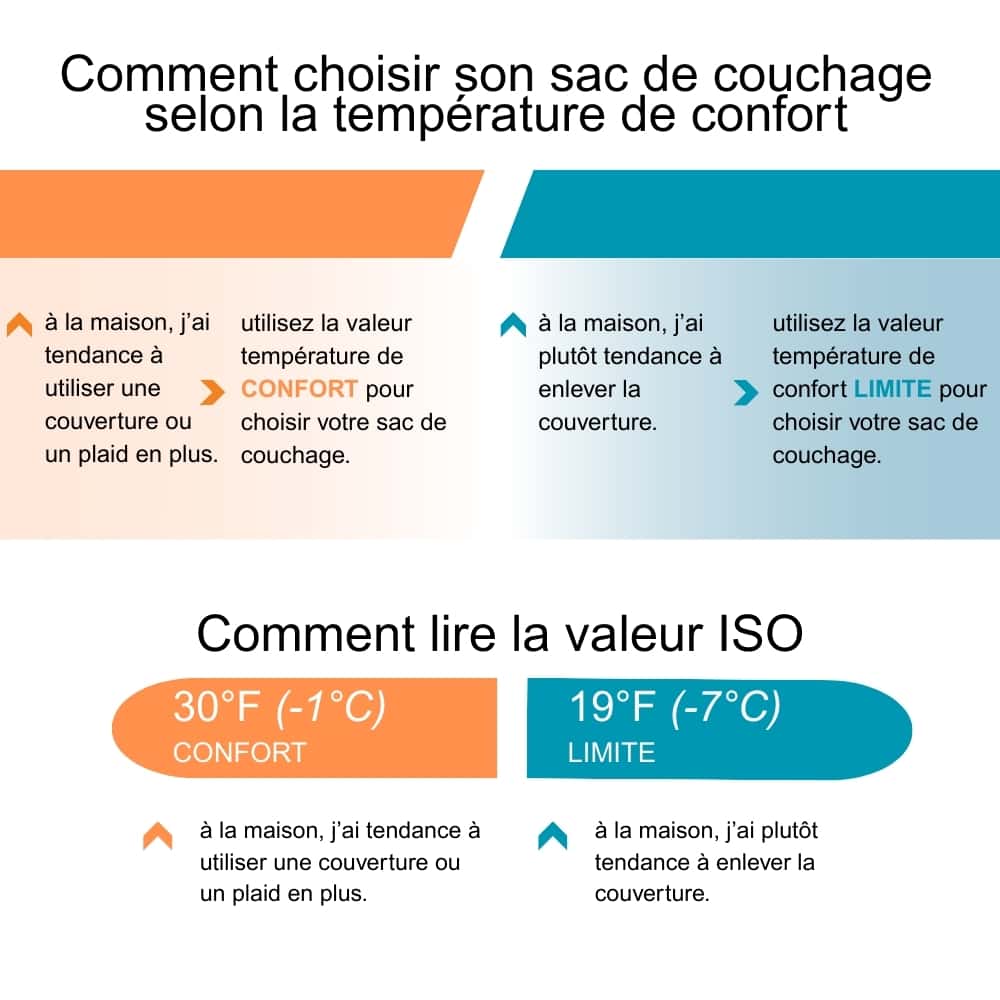 température de confort sacs de couchage big agnes