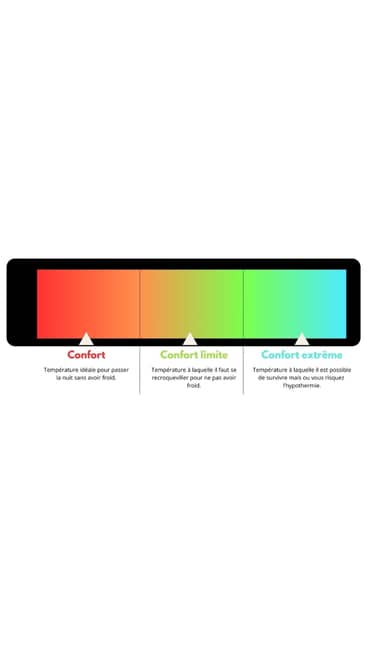 température de confort Big Agnes